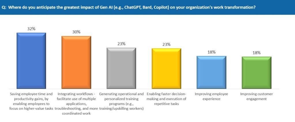 Impact of GenAI