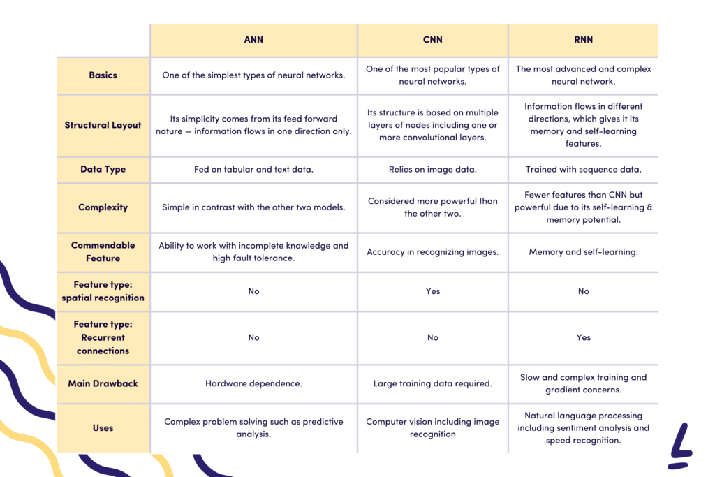 ANN vs CNN vs RNN Neural Network