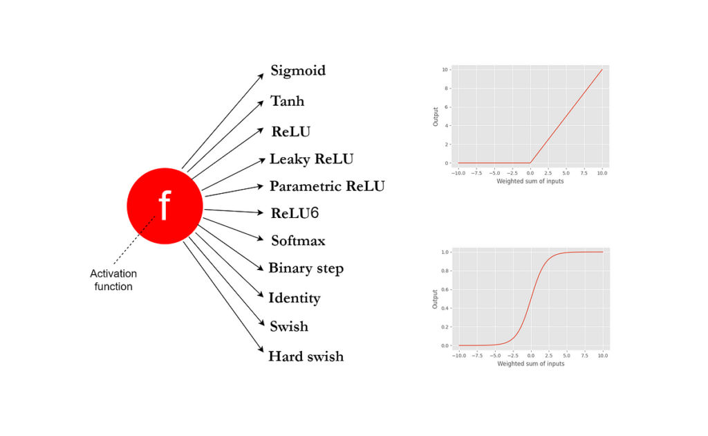 Activation Functions in CNNs