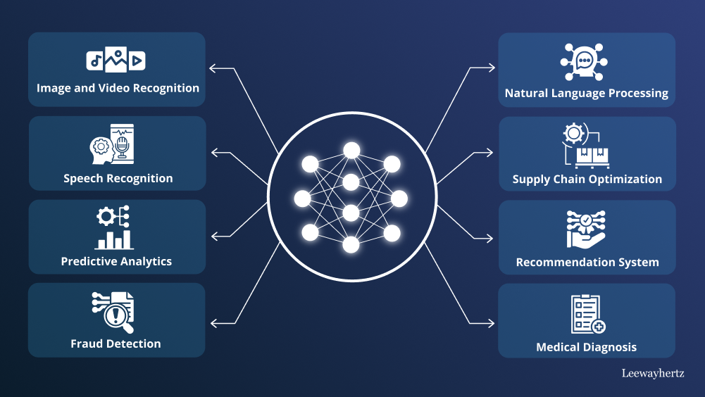 Applications of Deep Learning