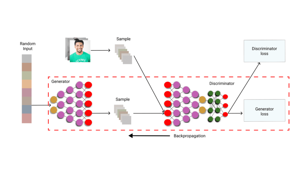 Generative Adversarial Networks (GANs)