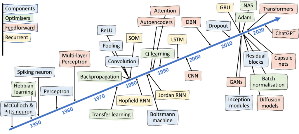 History and Evolution of CNN