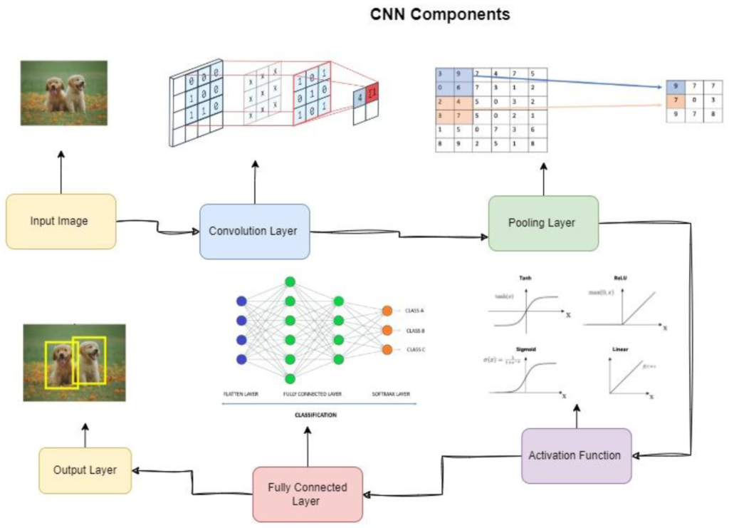 Key Component of CNNs