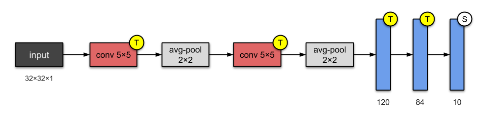 LeNet-5