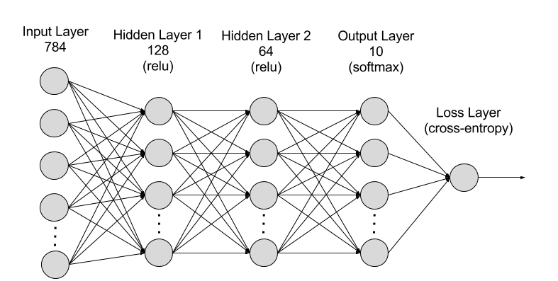 Recurrent Neural Networks (RNNs)