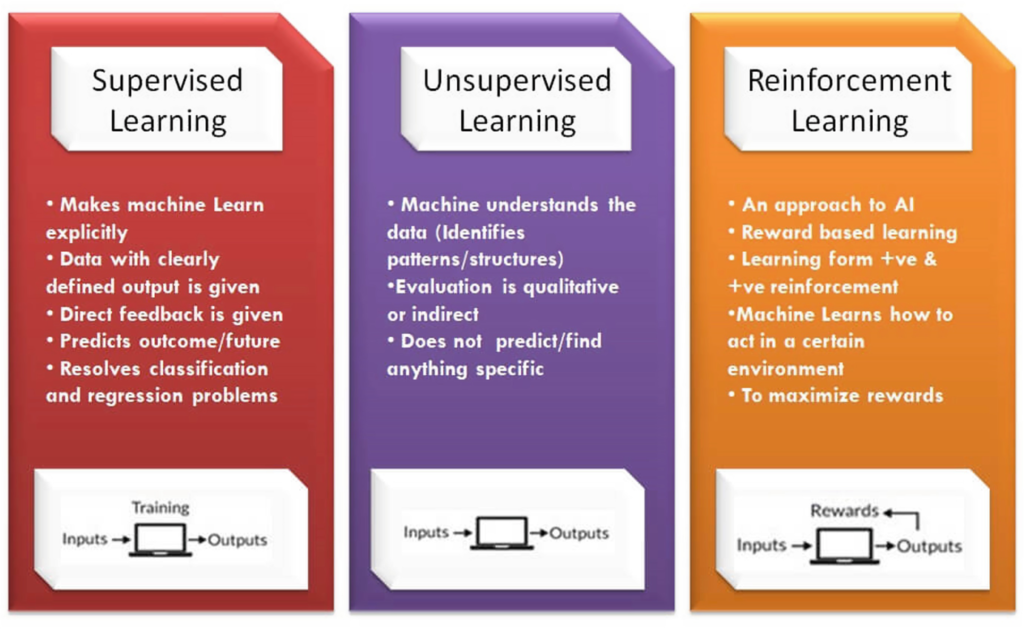 Type of Machine Learning