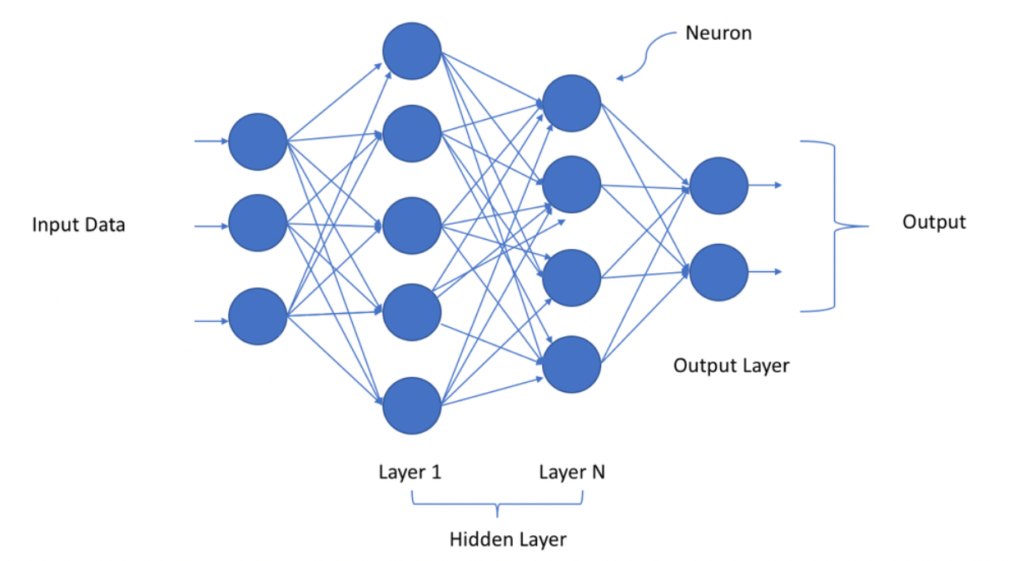 How Does Deep Learning Work?