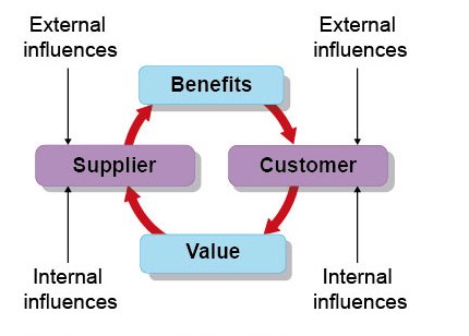 Business Exchange Mechanism Diagram