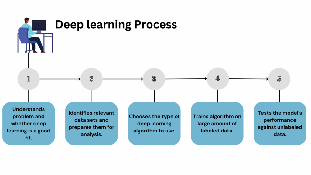 Deep Learning Process