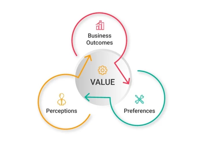 Value Creation in Business