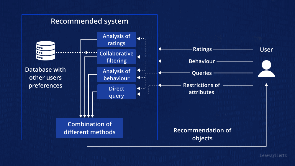 Recommendation Systems by AI