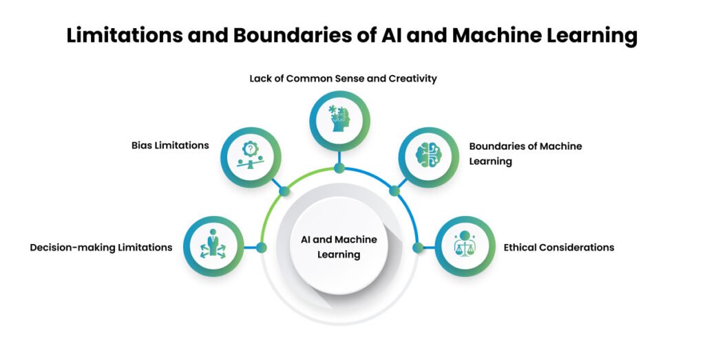 Technical Limitations in AI